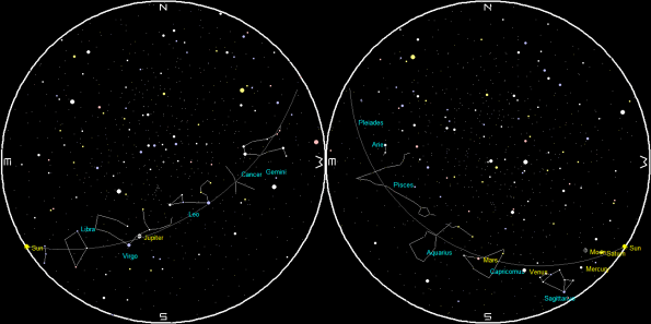 Planets and Moon at sunset and sunrise of a single night