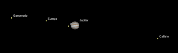 Jupiter and moons in a telescope