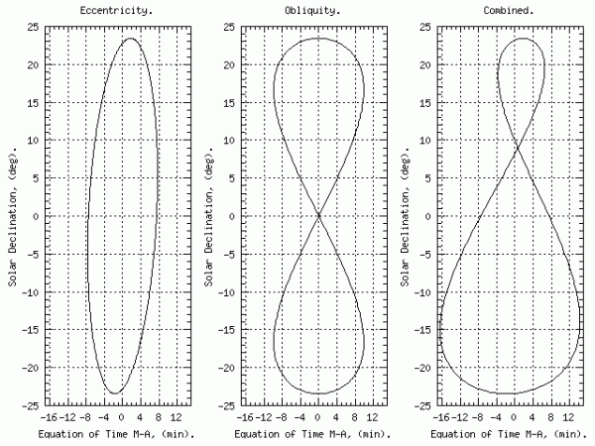 Cause of the analemma
