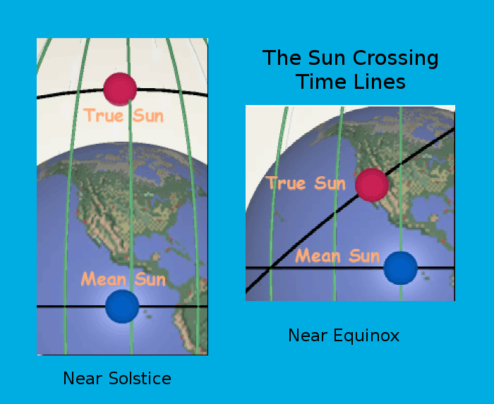Sun crossing time lines