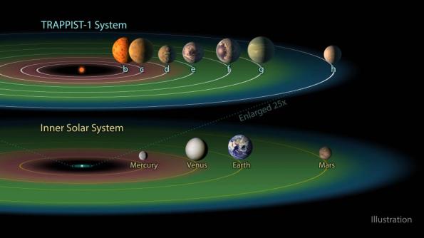 TRAPPIST-1 vs inner solar system