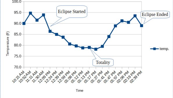 Bea's temperature chart