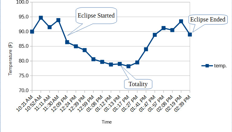 Bea's temperature chart