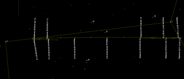 The constellations around Neptune