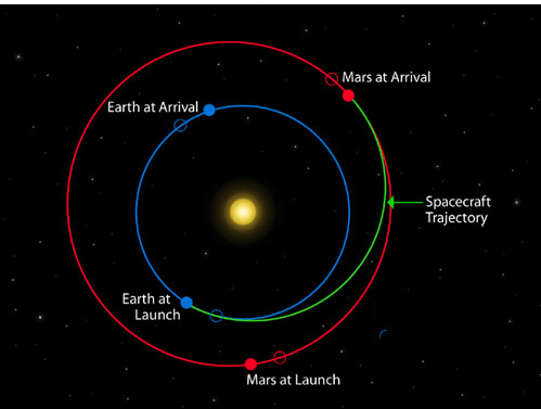 Hohmann orbit to Mars