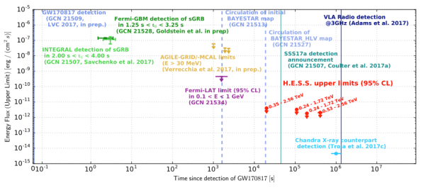 Neutron Star Collision GW 170817 timeline