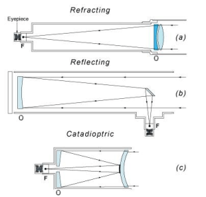 Telescope Types