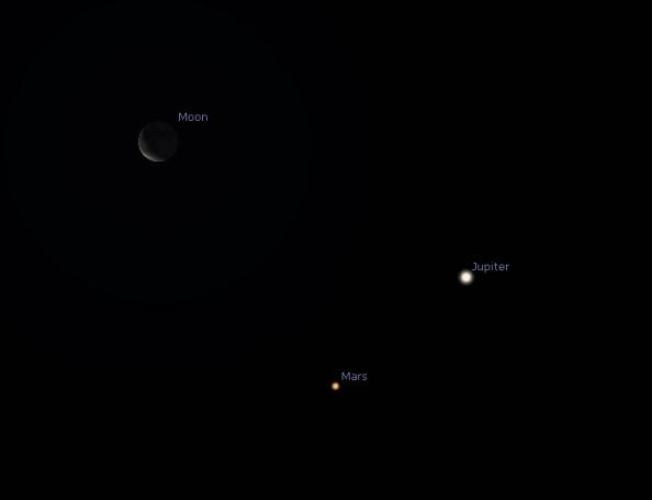 The Moon, Jupiter and Mars