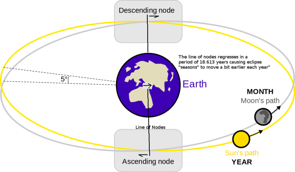 Circumstanced for eclipses.