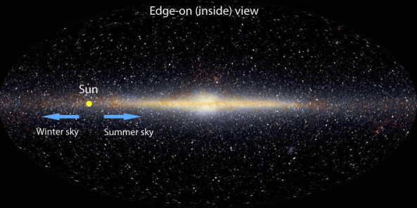 The summer and winter Milky Way viewing directions.