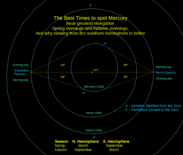 The angles of the elongation of Mercury at the equinoxes