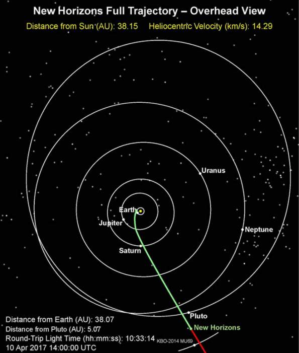 New Horizons Trajectory