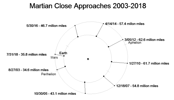 Mars closest approaches