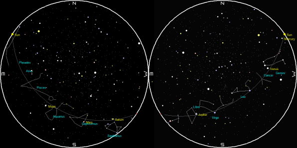 Planets and the Moon at sunset and sunrise of a single night