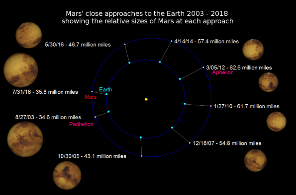 Mars closest approaches 2003-2018