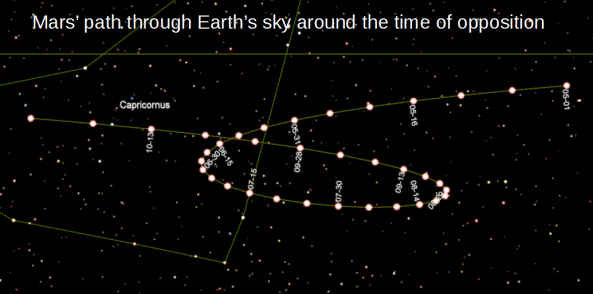 Retrograde Mars Path 2018