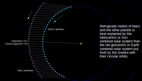 Retrograde motion explained
