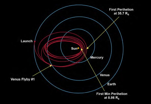 Orbits of the Parker Solar Probe