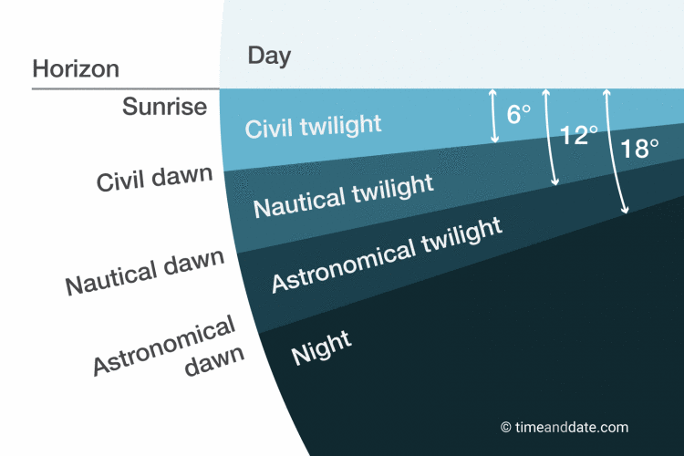 Twilight phases by timeanddate.com.  