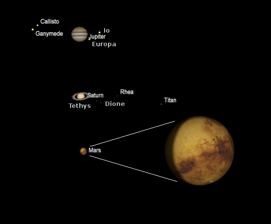 Planets as seen in a telescope
