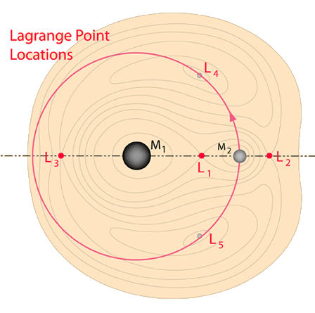 Lagrange points