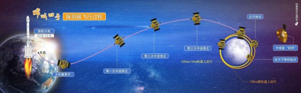 Chang'e 4 trajectory