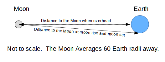 The difference in the Moon's distance at rising (or setting) versus when it is overhead