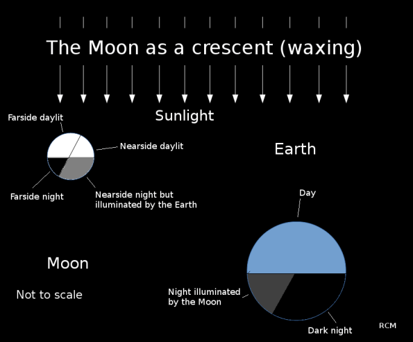 The crescent Moon and its relation the Earth