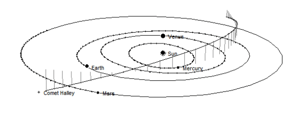 Comet Halley's path thru the inner solar sstem