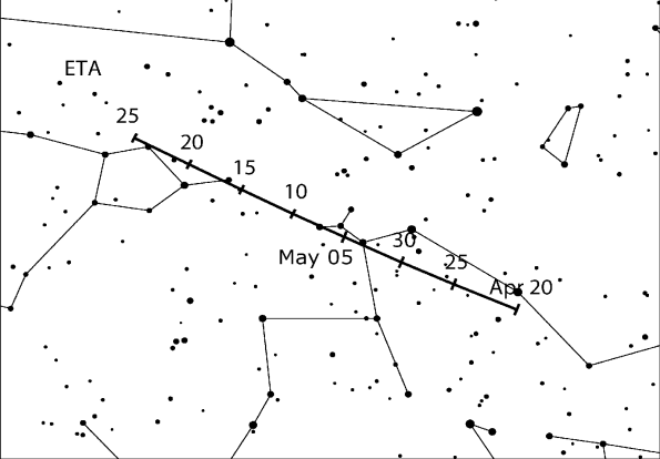Motion of Eta Aquariid Radiant
