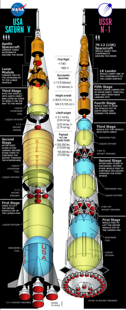 Saturn V vs. N1