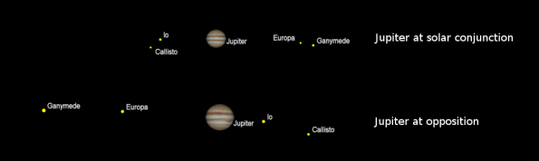 Jupiter at conjunction and opposition