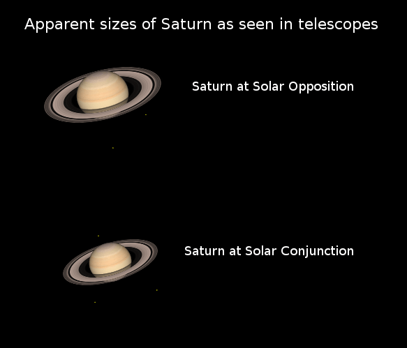 Apparent sizes of Saturn_2019-20