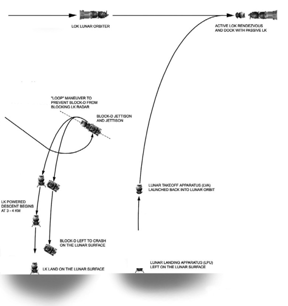 Lunar Descent and Ascent Diagram