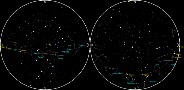 Planets and the Moon on a single night