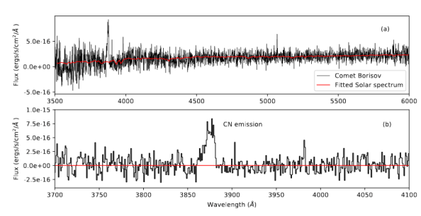 Spectrum of 2I/Boresov