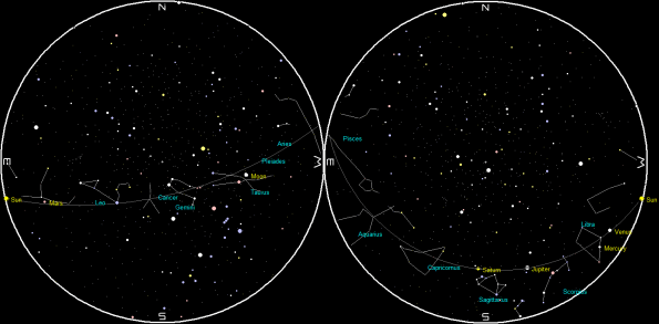 Planets and the Moon on a single night