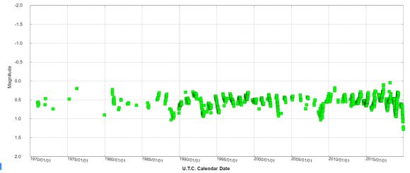 Magnitude estimates of Betelgeuse