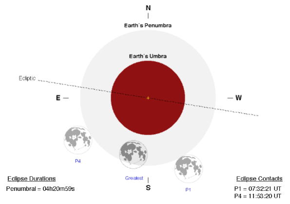 Our best penumbral lunar eclipse this year.