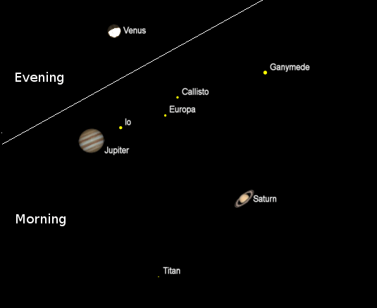 Telescopic views of the planets