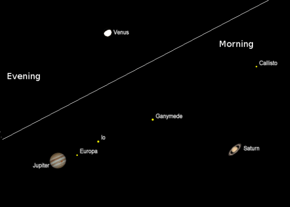 The planets through a telescope