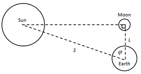 Quarter Mon method of determining the Sun's distance