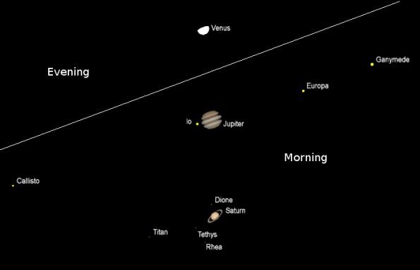 The planets as seen in a telescope with the same magnification