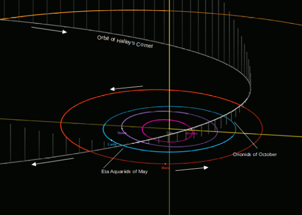 Halley's Comet Orbit and meteor showers