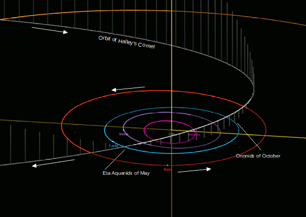 Halley's Comet Orbit and meteor showers