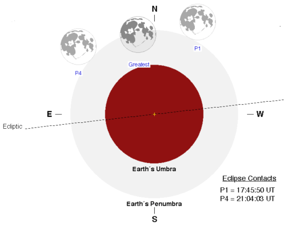Lunar eclipse chart