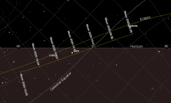 The motion of the moon