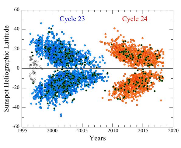 Sunspot butterfly diagram