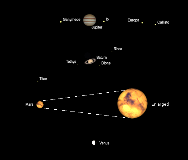 Telescopic Planets