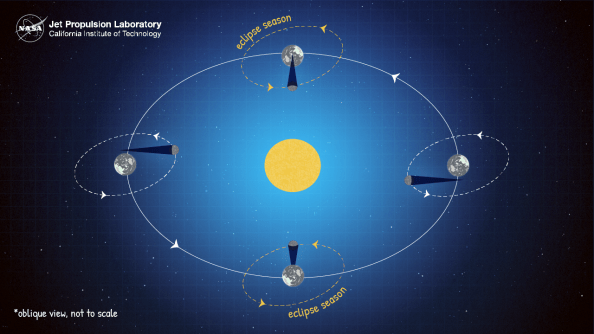 Explaining eclipse seasons, NASA/JPL